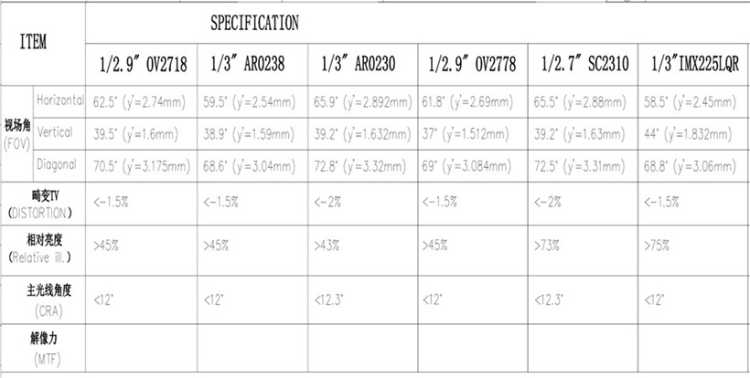 FOV obiektywu 4,6 mm M8